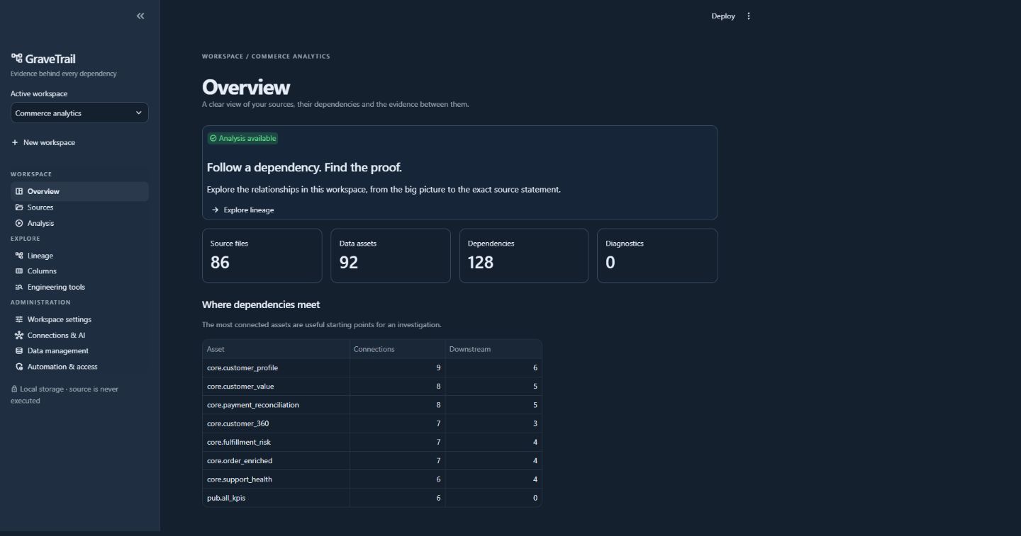 Actual dashboard: 86 SQL files, 92 registered assets, 128 dependencies and no diagnostics
